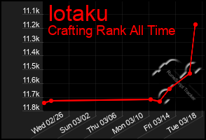 Total Graph of Iotaku