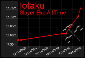 Total Graph of Iotaku