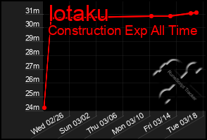 Total Graph of Iotaku