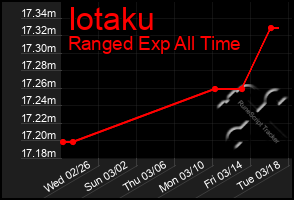 Total Graph of Iotaku