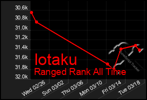 Total Graph of Iotaku