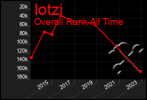 Total Graph of Iotzi