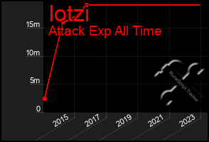 Total Graph of Iotzi