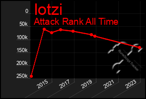 Total Graph of Iotzi