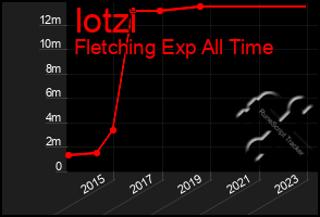 Total Graph of Iotzi
