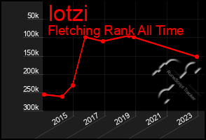 Total Graph of Iotzi