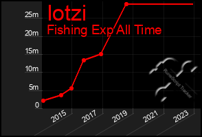 Total Graph of Iotzi