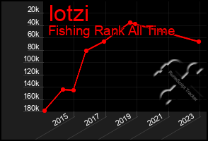 Total Graph of Iotzi