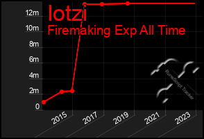 Total Graph of Iotzi