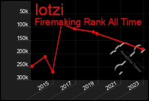 Total Graph of Iotzi