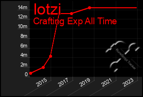 Total Graph of Iotzi