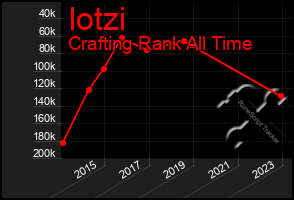 Total Graph of Iotzi