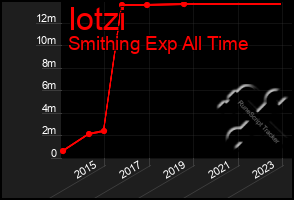 Total Graph of Iotzi