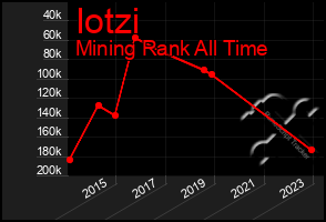 Total Graph of Iotzi