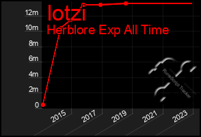 Total Graph of Iotzi