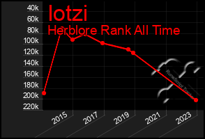 Total Graph of Iotzi