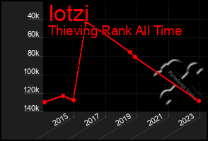 Total Graph of Iotzi