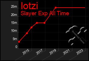 Total Graph of Iotzi