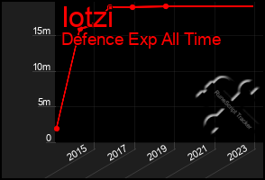 Total Graph of Iotzi