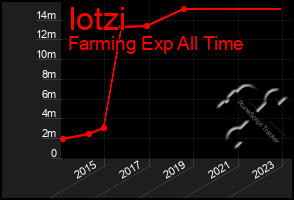 Total Graph of Iotzi
