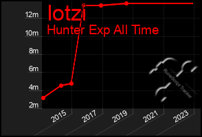 Total Graph of Iotzi