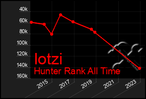 Total Graph of Iotzi