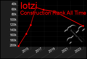 Total Graph of Iotzi