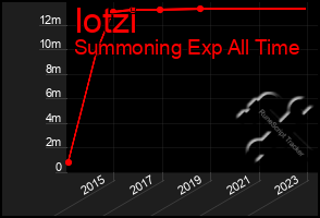 Total Graph of Iotzi