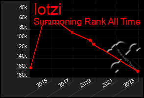 Total Graph of Iotzi