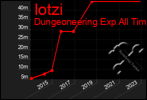 Total Graph of Iotzi