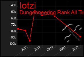 Total Graph of Iotzi