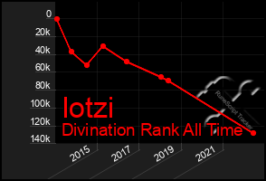 Total Graph of Iotzi