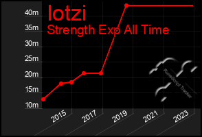 Total Graph of Iotzi