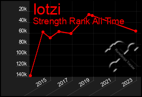 Total Graph of Iotzi