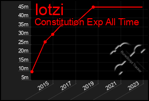 Total Graph of Iotzi
