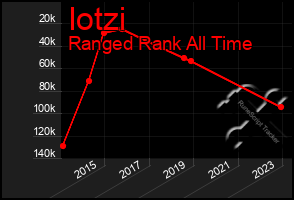 Total Graph of Iotzi