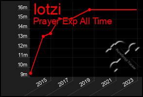 Total Graph of Iotzi