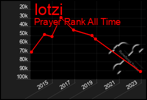 Total Graph of Iotzi