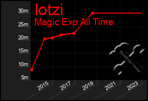 Total Graph of Iotzi