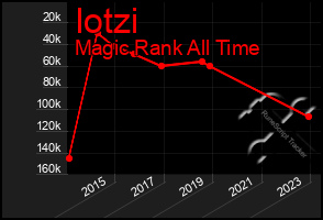 Total Graph of Iotzi