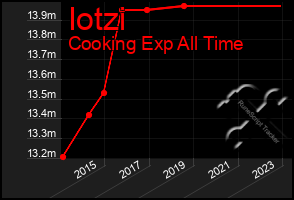 Total Graph of Iotzi