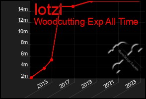 Total Graph of Iotzi