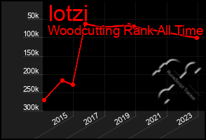 Total Graph of Iotzi
