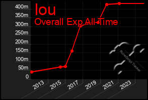 Total Graph of Iou