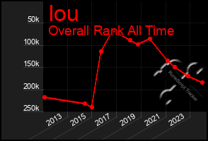 Total Graph of Iou