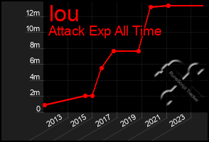 Total Graph of Iou