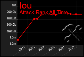 Total Graph of Iou