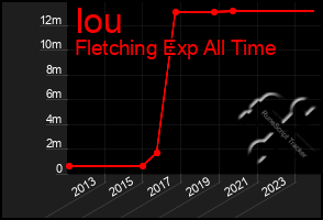 Total Graph of Iou