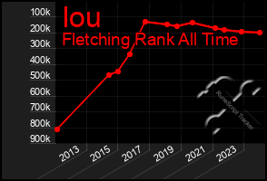 Total Graph of Iou