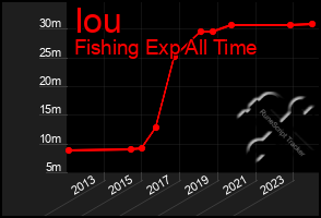 Total Graph of Iou